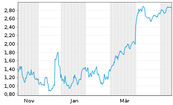 Chart Mini Future Short Nike - 1 Year