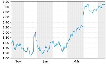 Chart Mini Future Short Nike - 1 Jahr