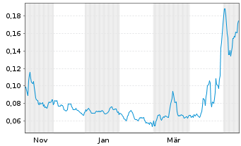 Chart Mini Future Long NEL - 1 Jahr