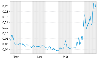 Chart Mini Future Long NEL - 1 Jahr