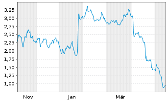 Chart Mini Future Short UnitedHealth Group - 1 Year
