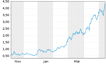 Chart Mini Future Long AIXTRON - 1 Year