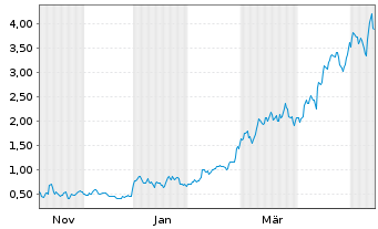 Chart Mini Future Long AIXTRON - 1 Jahr
