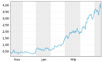 Chart Mini Future Long AIXTRON - 1 Jahr