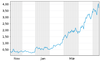 Chart Mini Future Long AIXTRON - 1 Year