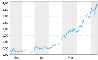 Chart Mini Future Long AIXTRON - 1 Jahr