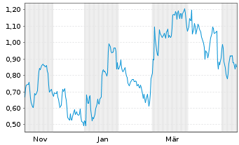 Chart Mini Future Short adidas - 1 Year