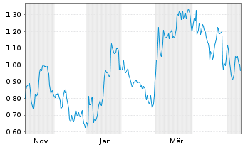 Chart Mini Future Short adidas - 1 Year
