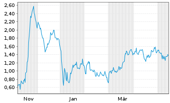 Chart Mini Future Short Steyr Motors - 1 Jahr