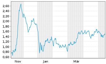 Chart Mini Future Short Steyr Motors - 1 Year