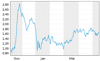 Chart Mini Future Short Steyr Motors - 1 Year