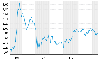 Chart Mini Future Short Steyr Motors - 1 Year