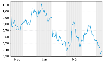 Chart Mini Future Long Zalando - 1 Year