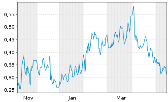 Chart Mini Future Long Pfizer - 1 Year