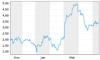 Chart Mini Future Short Redcare Pharmacy - 1 Jahr