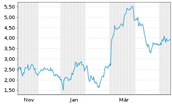 Chart Mini Future Short Redcare Pharmacy - 1 Jahr