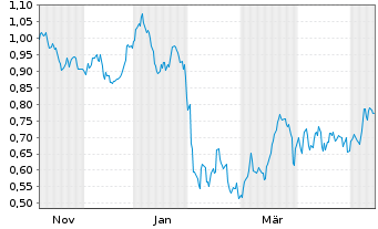 Chart Mini Future Short PepsiCo - 1 Jahr