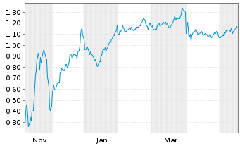 Chart Mini Future Short DeFi Technologies - 1 Jahr