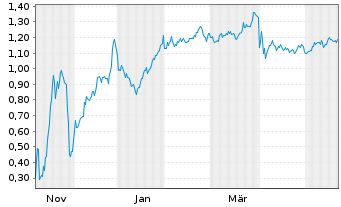 Chart Mini Future Short DeFi Technologies - 1 Year