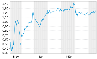 Chart Mini Future Short DeFi Technologies - 1 Jahr