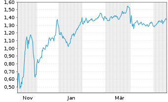 Chart Mini Future Short DeFi Technologies - 1 Jahr