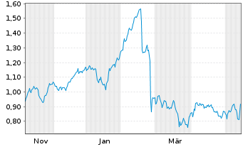 Chart Mini Future Long freenet - 1 Year