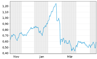 Chart Mini Future Long freenet - 1 Year