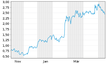 Chart Mini Future Long Nordex - 1 Year