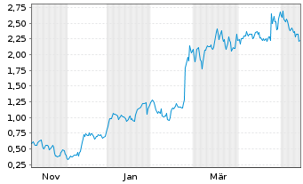 Chart Mini Future Long Nordex - 1 Year