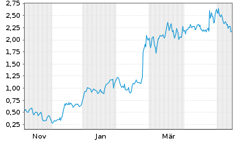 Chart Mini Future Long Nordex - 1 Year