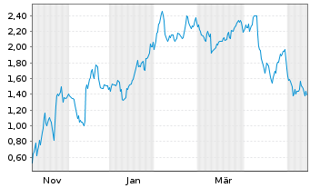 Chart Mini Future Short Oracle - 1 Year