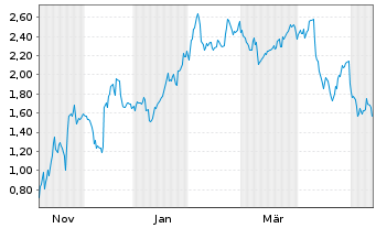 Chart Mini Future Short Oracle - 1 Year