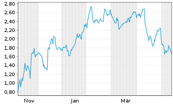 Chart Mini Future Short Oracle - 1 Year