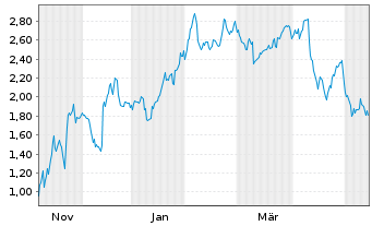 Chart Mini Future Short Oracle - 1 Jahr