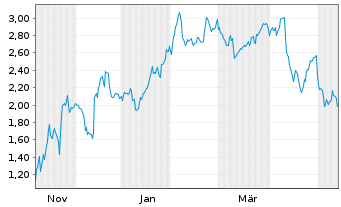Chart Mini Future Short Oracle - 1 Year