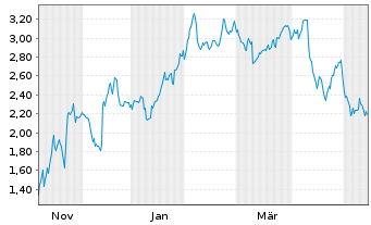 Chart Mini Future Short Oracle - 1 Jahr