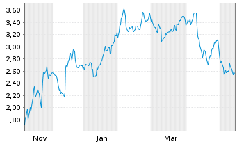 Chart Mini Future Short Oracle - 1 Year