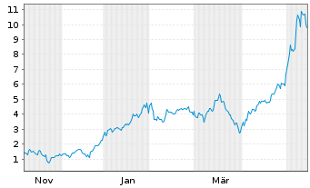 Chart Mini Future Long Micron - 1 Jahr
