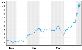 Chart Mini Future Long Micron - 1 Jahr