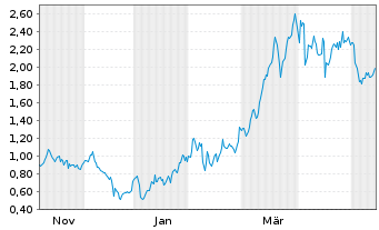 Chart Mini Future Long BP PLC - 1 Jahr