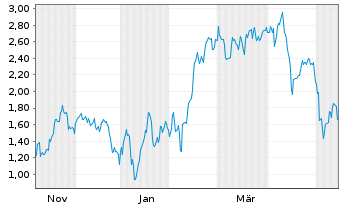 Chart Mini Future Short TeamViewer - 1 Jahr