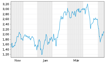 Chart Mini Future Short TeamViewer - 1 Jahr