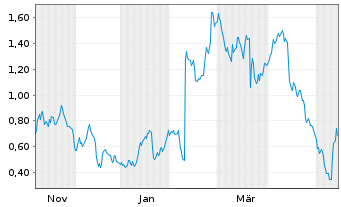 Chart Mini Future Short Gerresheimer - 1 Year