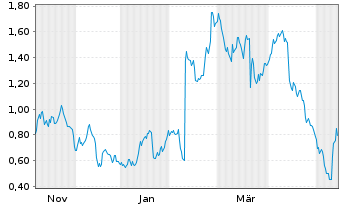 Chart Mini Future Short Gerresheimer - 1 Jahr