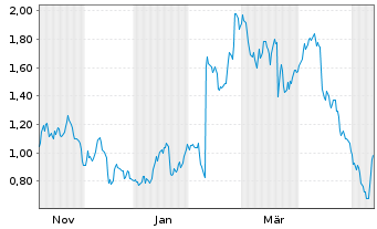 Chart Mini Future Short Gerresheimer - 1 Year
