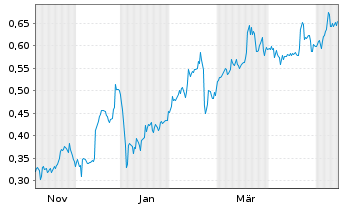 Chart Mini Future Short Vivoryon Therapeutics - 1 Year