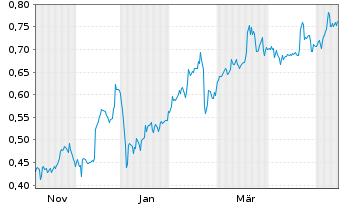 Chart Mini Future Short Vivoryon Therapeutics - 1 Jahr