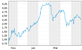 Chart Mini Future Short Hims & Hers Health - 1 Year