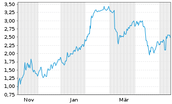 Chart Mini Future Short Hims & Hers Health - 1 Year