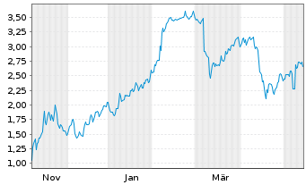 Chart Mini Future Short Hims & Hers Health - 1 Year